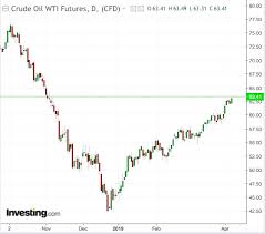 Commodities Week Ahead Oil Rally Looking Heavy Gold Bugs