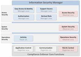Sap Sod Prufung Mit Dem Access Security Observer Software Kostenlos Tricktresor