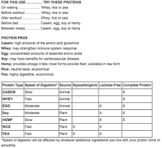 Protein Powder Chart From Healthywriting Com Featured On