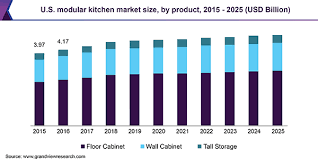 Uncategorized june 6, 2018 0 masuzi. Modular Kitchen Market Size Share Global Industry Report 2019 2025