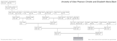 christie ancestors family tree