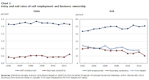 The Entry Into And Exit Out Of Self Employment And Business