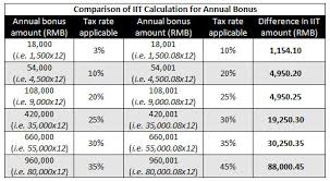 You firstly would need to enter your birth details. Calculating Individual Income Tax On Annual Bonus In China Updates Dezan Shira Associates
