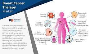 Having both ovaries removed causes menopause to happen right away. Breast Cancer Therapy Market To Reach Usd 40 47 Billion By 2026 Reports And Data Medgadget