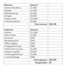 Check spelling or type a new query. How To Create Your New Nonprofit S First Budget Get Fully Funded