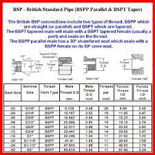 veritable british threads chart british standard pipe