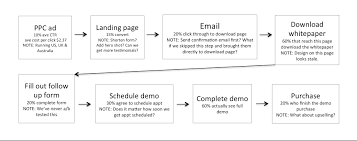 How To Fix A Leaky Sales Funnel Getresponse Blog