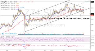 Why Dca Investing Singtel Can Be Bad For Your Portfolio A