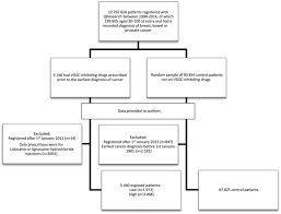 cancer found early may be easier to treat. Sodium Channel Inhibiting Drugs And Survival Of Breast Colon And Prostate Cancer A Population Based Study Scientific Reports