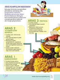 Kelas makanan ketuk tikus mondok. Piramid Makanan Malaysia Tahun 3