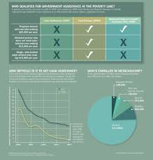 Who Really Gets Government Benefits In Texas