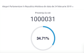 Moldovenii sunt chemați astăzi la urne pentru alegerile parlamentare. Live Text Alegeri Parlamentare 2019 Stop Vot In Moldova PrezenÈa La Urnele De Vot La Ora 21 00 Este De Peste 49 Politic Unimedia