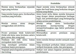Zaman sekarang, portofolio bisa dibuat dengan mudah secara offline. Panduan Penilaian Portofolio Pada Pembelajaran Abad 21 Datadikdasmen Com