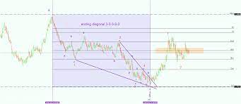 Forex Trading Price And Time To Trade Forex Brokers Portal Wave Theory Technical Analysis Tools Theories
