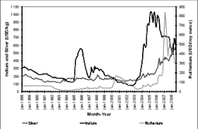 Monthly Average Price Development Of Indium Silver And Ruthenium Download Scientific Diagram