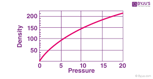 What Is The Relation Between Pressure And Density Explained