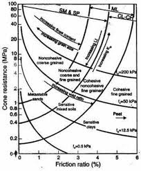 Douglas And Olsen 1981 Soil Classification Chart