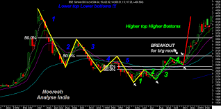 Sensex Bear Cycles Of 1993 2001 And 2008 Technical