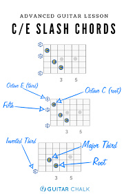 C Chord Guitar Finger Position Guide For Beginners Guitar Chalk Guitar Chords Guitar Lessons Guitar Teaching