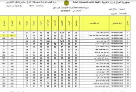 وقررت وزاره التربيه والتعليم رفع. Ø·Ø±ÙŠÙ‚Ø© Ø§Ù„Ø§Ø³ØªØ¹Ù„Ø§Ù… Ø¹Ù† Ø±Ø§Ø¨Ø· Ù†ØªØ§Ø¦Ø¬ Ø§Ù„Ø«Ø§Ù„Ø« Ù…ØªÙˆØ³Ø· 2020 Ù…Ù† Ø®Ù„Ø§Ù„ Ù…ÙˆÙ‚Ø¹ ÙˆØ²Ø§Ø±Ø© Ø§Ù„ØªØ±Ø¨ÙŠØ© ÙˆØ§Ù„ØªØ¹Ù„ÙŠÙ… Ø§Ù„Ø¹Ø±Ø§Ù‚ÙŠØ© Ø¬Ø±ÙŠØ¯Ø© Ù„Ø­Ø¸Ø§Øª Ù†ÙŠÙˆØ²