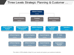 Three Levels Strategic Planning And Customer Service