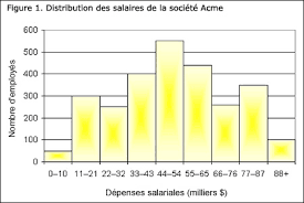 Dans cette liste il manque france télévisions qui a créé une charte graphique absolument exceptionnelle qui tourne autour de france.tv en passant des écrans géants sur ses locaux au site internet… Les Statistiques Le Pouvoir Des Donnees Types De Diagrammes Histogramme Et Polygone Statistique