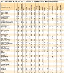 Chemical Resistance Hose And Fittings Source