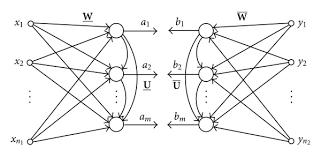Figure 3 | Neural Network Implementations for PCA and Its Extensions