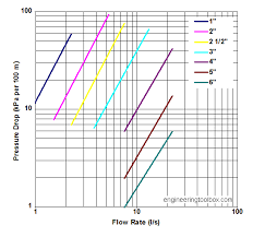 Lpg Pipes And Pressure Drop