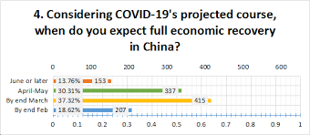 Ckgsb Survey Finds Over 60 Of Chinese Entrepreneurs Are Doing Their Best To Stay Positive Amidst Covid 19 Outbreak Ckgsb