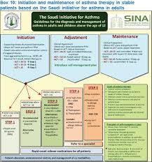 The Saudi Initiative For Asthma 2012 Update Guidelines