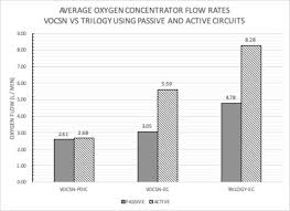 comparison of oxygen utilization on portable ventilators