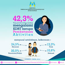 Itulah yang dapat kami bagikan terkait jenis kasus faktor penyebab dampak yang muncul. Perempuan Rentan Jadi Korban Kdrt Kenali Faktor Penyebabnya