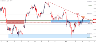 Oil Price Outlook Wti Crude Oil Re Tests Trendline Resistance