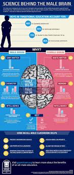 The Science Of Boys Education Boarding School Blog Education Home Schooling Good Communication Skills