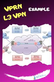 Nokia Layer 3 Vpn Vprn Example Networking Network Engineer Mpls Network