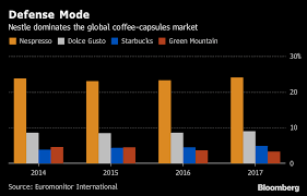 How many coffee pods are sold each year? Nespresso S Larger Coffee Pods Won T Work With Your Machine Bloomberg
