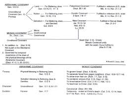 Abrahamic Covenant Chart Term Paper Service December 2019