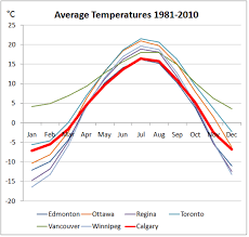 29 described calgary climate chart