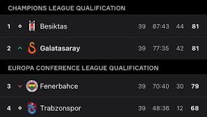 Tips results, league statistics and tables. There S A 2 Point Difference At Top Of The Turkish Super League With One Match Day To Go Soccer