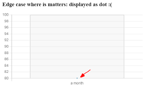 Chartjs How To Display Line Chart With Single Element As A