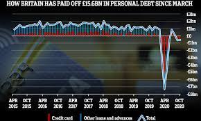 The uk's best credit cards of 2021. Britain Paid Off 15 6bn In Debt In Just 7 Months Amid The Coronavirus Pandemic This Is Money