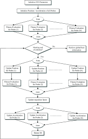 Flow Chart Of The Parallel Cfo Algorithm Download