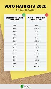 Maturità 2020, nuovi crediti e tabella di conversione dall'ordinanza del 16 maggio: Come Si Calcola Voto Maturita 2020 Crediti Bonus E Tabelle Di Conversione