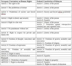 Prior to 1939, the supreme court had taken cognizance of a. Human Rights A General Study In Malaysia Perspective Publication By Hhq Law Firm In Kl Malaysia