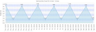Bolina Tide Times Tides Forecast Fishing Time And Tide