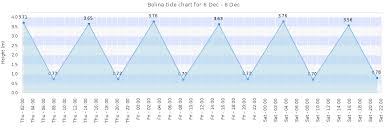 bolina tide times tides forecast fishing time and tide