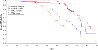 Survival And Causes Of Death In Patients With Von Hippel Lindau Disease Journal Of Medical Genetics