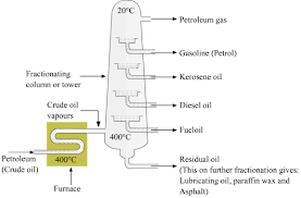 What Is The Flowchart For Fractional Distillation Of Crude