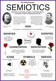 Semiotics Sign Language Phrases Language Literary Theory